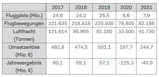 Geschäftszahlen der Flughafens Düsseldorf