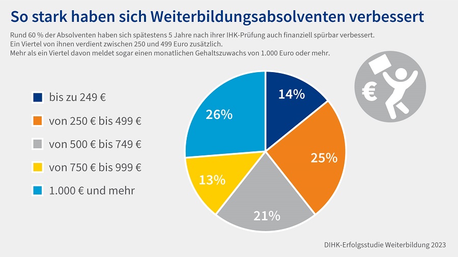 Weiterbildung lohnt sich